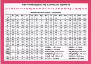 Справочные материалы. Электрохимический ряд напряжений металлов и их свойства — 2513586 — 1