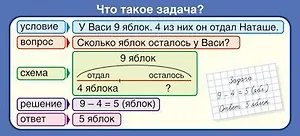 Карточка Запомни! Что такое задача?