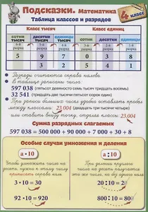 Справочные материалы. Подсказки. Математика. 4 класс