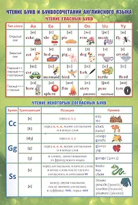 Учебный плакат "Чтение букв и буквосочетаний английского языка"