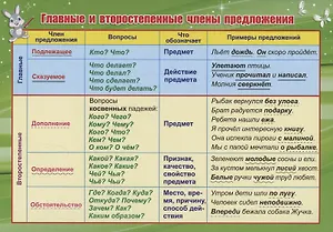 Учебный плакат. Главные и второстепенные члены предложения (Формат А5)