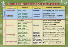 Главные и второстепенные члены предложения. Учебный плакат (Формат А5)