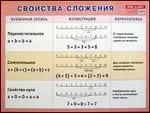 Свойства арифметических действий. Сложение. Наглядное пособие для начальной школы. — 2264129 — 1