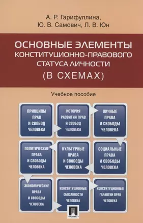 Основные элементы конституционно-правового статуса личности (в схемах) — 3062393 — 1