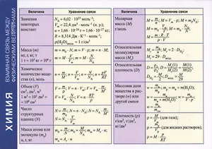 Справочные материалы. Химия. Взаимная связь между физическими величинами