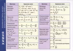 Справочные материалы. Химия. Взаимная связь между физическими величинами — 2513589 — 1