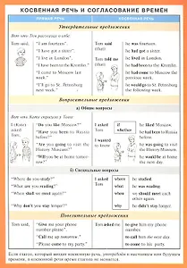 Косвенная речь и согласование времен (англ. язык) Наглядно-раздаточное пособие