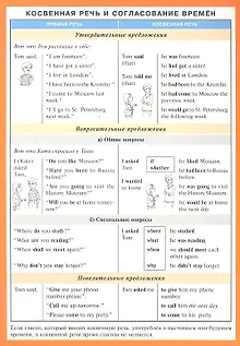 Косвенная речь и согласование времен (англ. язык) Наглядно-раздаточное пособие