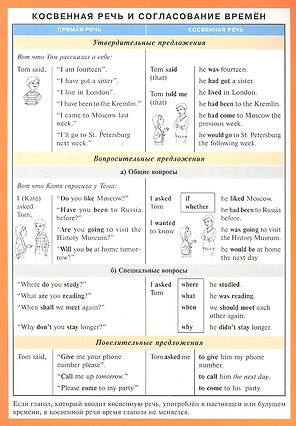 Косвенная речь и согласование времен (англ. язык) Наглядно-раздаточное пособие