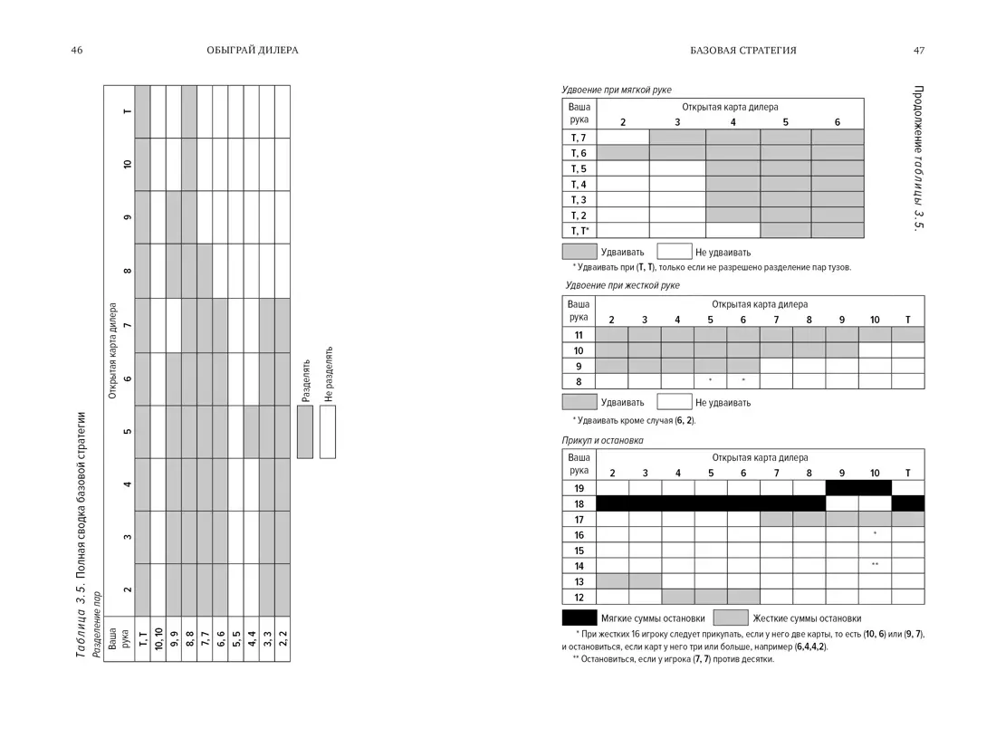 Обыграй дилера. Победная стратегия игры в блэкджек (Эдвард Торп) - купить  книгу с доставкой в интернет-магазине «Читай-город». ISBN: 978-5-389-11980-2
