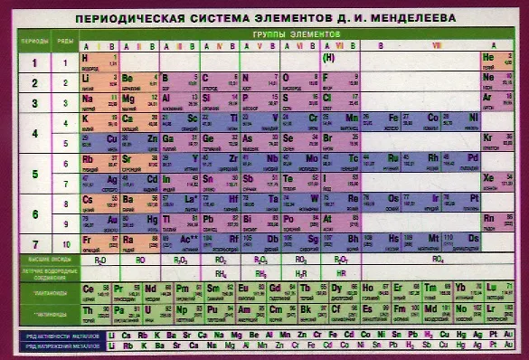 Книга Периодическая система элементов Д.И.Менделеева (Максим Антошин) — 1