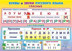 Учебный плакат. Буквы и звуки русского языка. Гласные и согласные. (Формат А2)