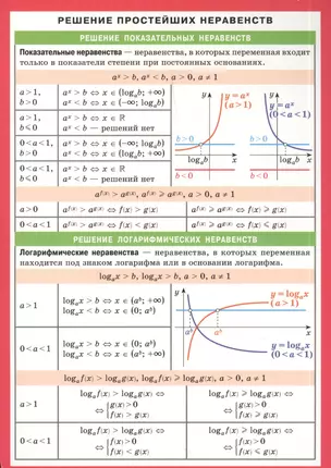 Решение простейших неравенств. Справочные материалы — 2392250 — 1