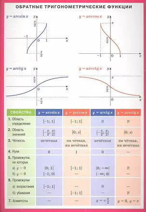 Обратные тригонометрические функции — 2352154 — 1