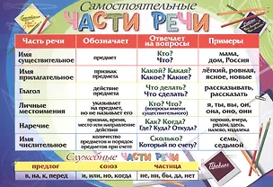 Книга Русский язык. Учебный плакат "Части речи" ()