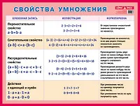 Свойства арифметических действий. Умножение. Наглядное пособие для начальной школы.