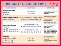 Свойства арифметических действий. Умножение. Наглядное пособие для начальной школы. — 2264130 — 1