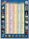 Плакат(А4).100анг.неправ.глаг