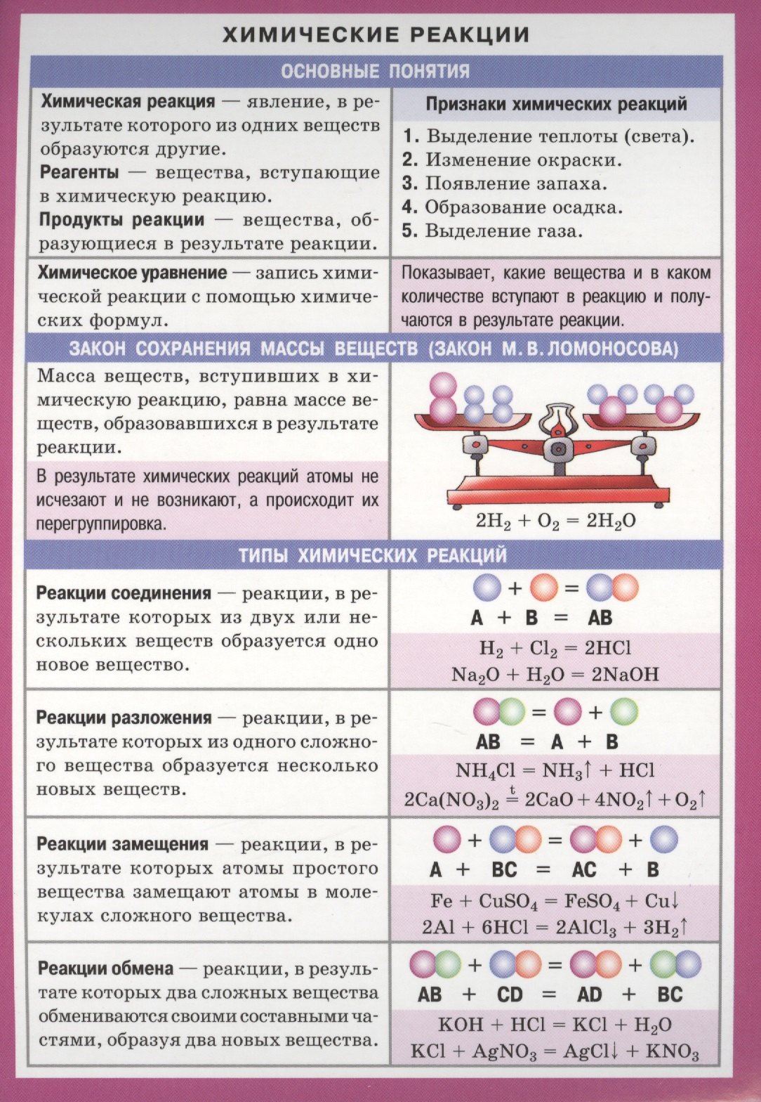 

Химические реакции