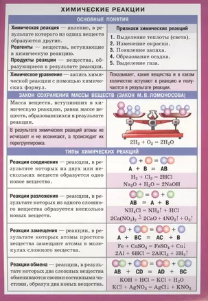 Химические реакции Справочные материалы (лист) (Айрис-пресс) — 2433651 — 1