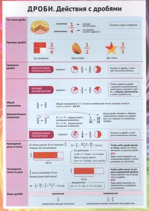 Дроби Действия с дробями Справ. мат. (лист) (+2 изд.) — 2546125 — 1