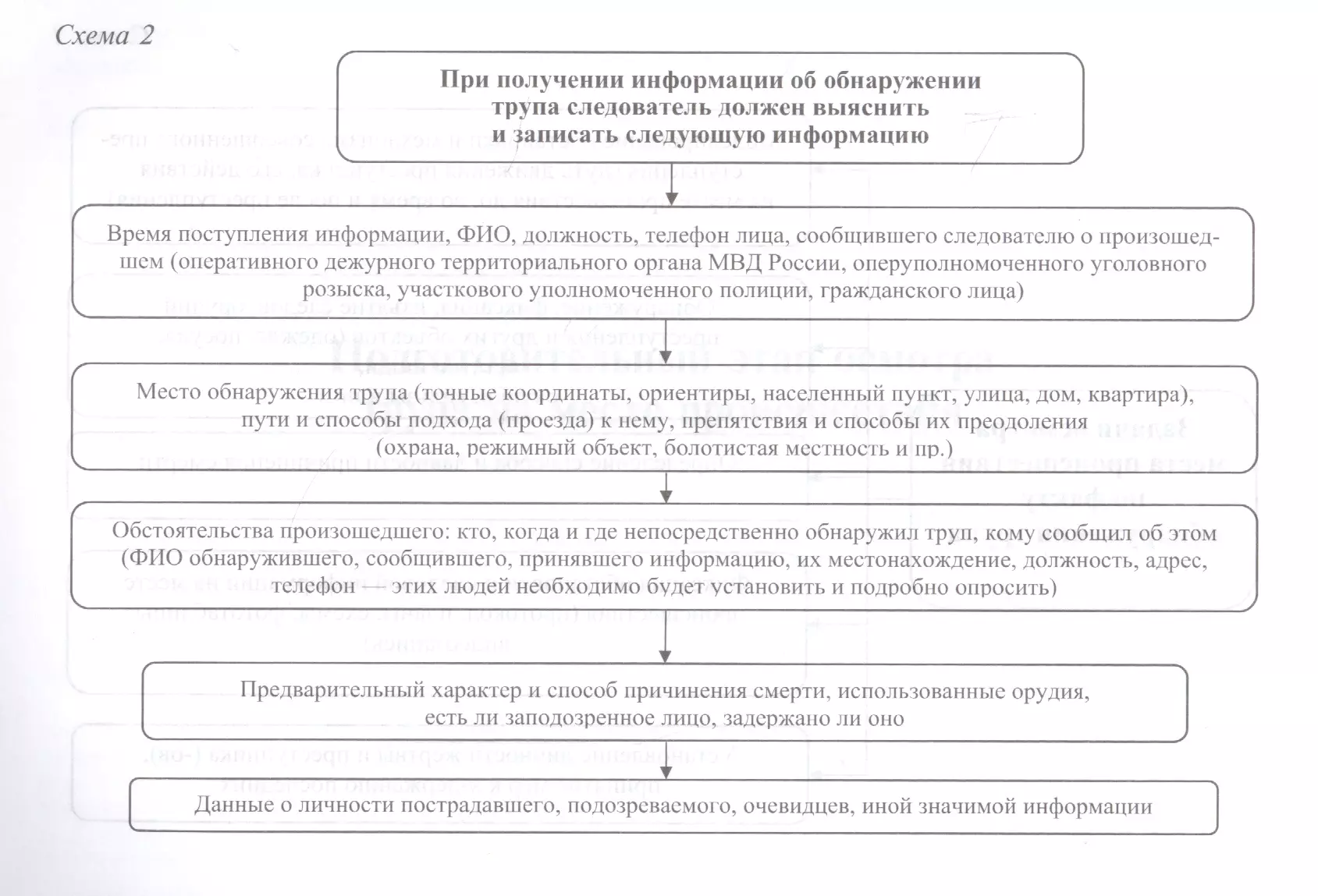 Осмотр места происшествия при обнаружении трупа. Альбом схем - купить книгу  с доставкой в интернет-магазине «Читай-город». ISBN: 978-5-23-803189-7