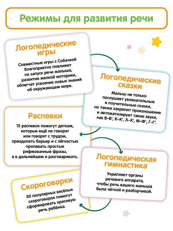 Книга Собачка Буля. Интерактивная игрушка-тренажёр для запуска и постановки речи () — 6
