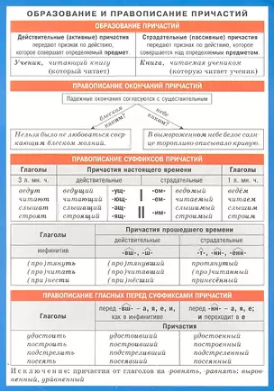 Образование и правописание причастий — 2306681 — 1