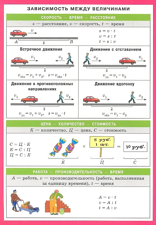 Книга Зависимость между величинами. Наглядно-раздаточное пособие () — 2