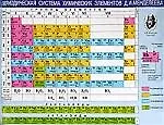 Плакат Периодическая система химических элементов Д.И.Менделеева