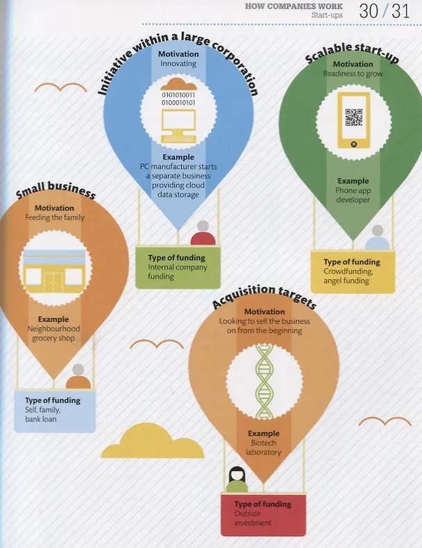 Книга How Business Works. A Graphic Guide To Business Success () — 8