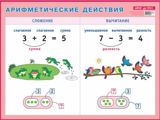 

Арифметические действия. Сложение и вычитание. Наглядное пособие для начальной школы