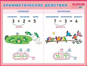 Арифметические действия. Сложение и вычитание. Наглядное пособие для начальной школы — 2877254 — 1