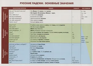 Книга Учебная грамматическая таблица (Русские падежи : основные значения) ()