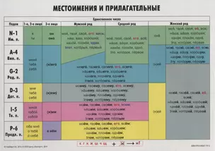 Местоимения и прилагательные: учебно-грамматическая таблица — 2691959 — 1