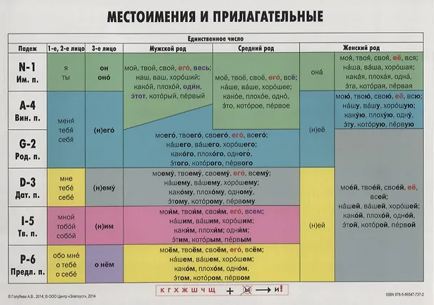 Книга Местоимения и прилагательные: учебно-грамматическая таблица () — 1