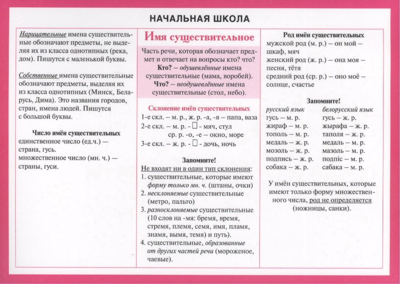 Начальная школа: Имя существительное. Справочные материалы