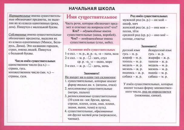 Книга Начальная школа: Имя существительное. Справочные материалы () — 1
