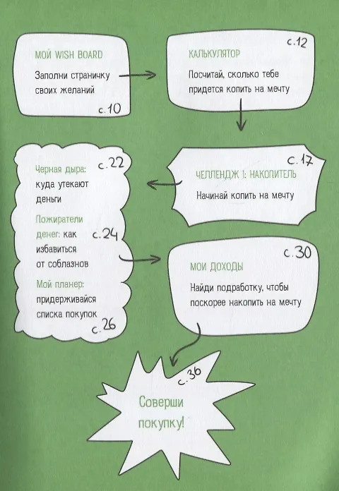 Книга Твои финансы. Планируй, копи и трать с умом (Елена Тимохина) — 7
