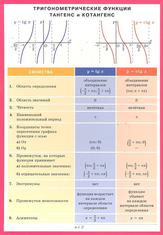 

Тригонометрические функции ТАНГЕНС и КОТАНГЕНС. Наглядно-раздаточное пособие