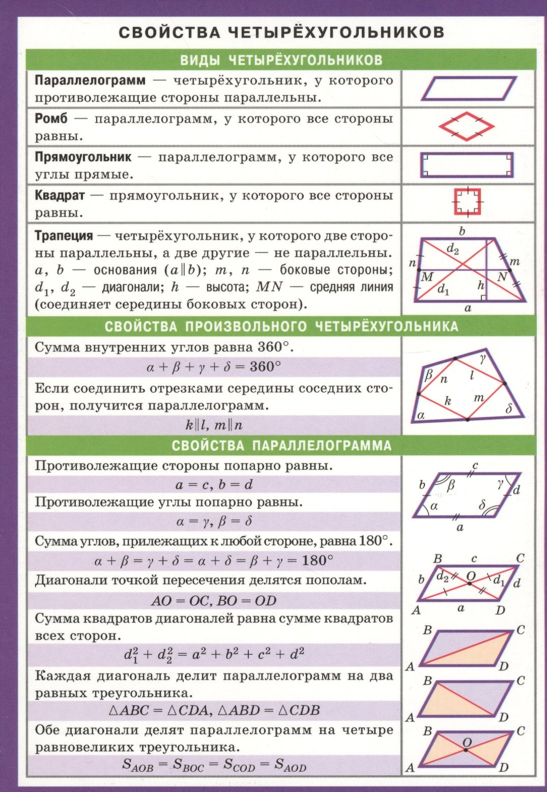 

Свойства четырехугольников