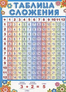 Мини-плакат А4. Таблица сложения