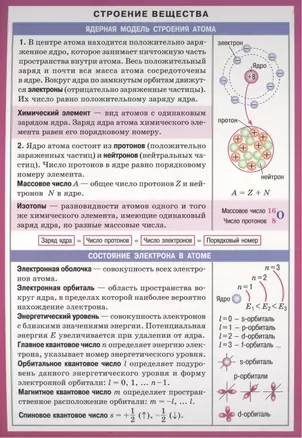 Строение вещества Справочные материалы (лист) (Айрис-пресс) — 2433648 — 1