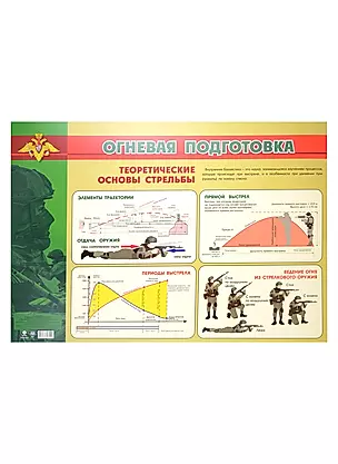 Тематический плакат "Огневая подготовка". Теоретические основы стрельбы — 2976481 — 1