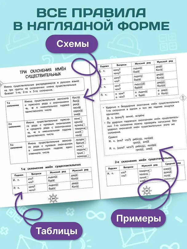 Книга Справочник по русскому языку. 3 класс (Владимир Прокофьев) — 5