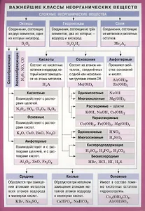 Важнейшие классы неорганических веществ. Справочные материалы