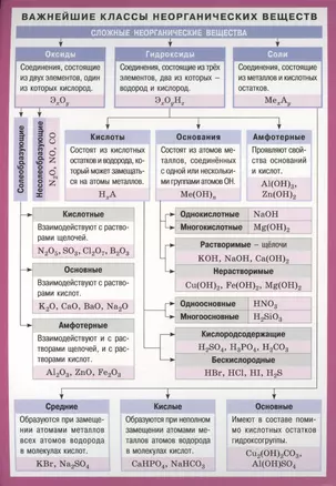 Важнейшие классы неорганических веществ. Справочные материалы — 2433650 — 1