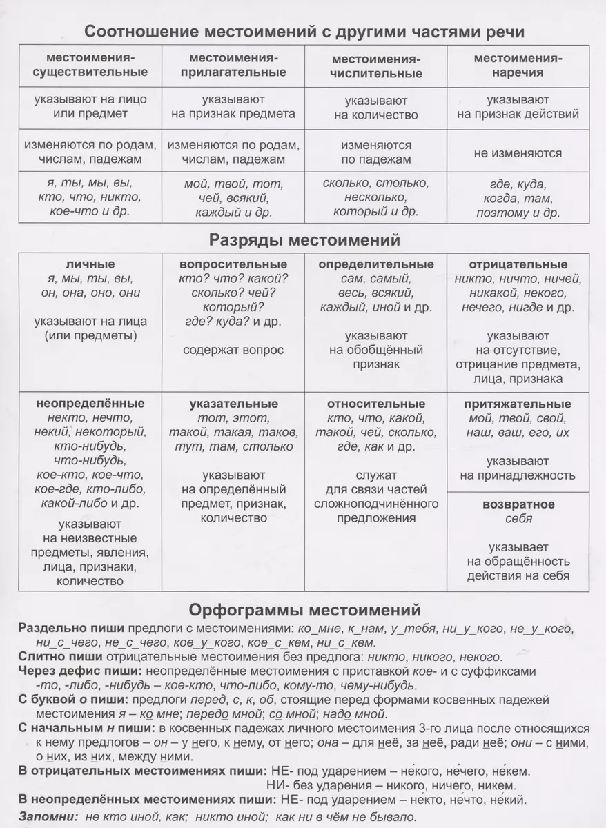 Учебный плакат. Местоимение. Русский язык. Части речи - купить книгу с  доставкой в интернет-магазине «Читай-город». ISBN: 468-0-08-832830-0