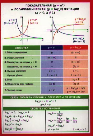 Показательная и логарифмическая функции. Наглядно-раздаточное пособие — 2342851 — 1