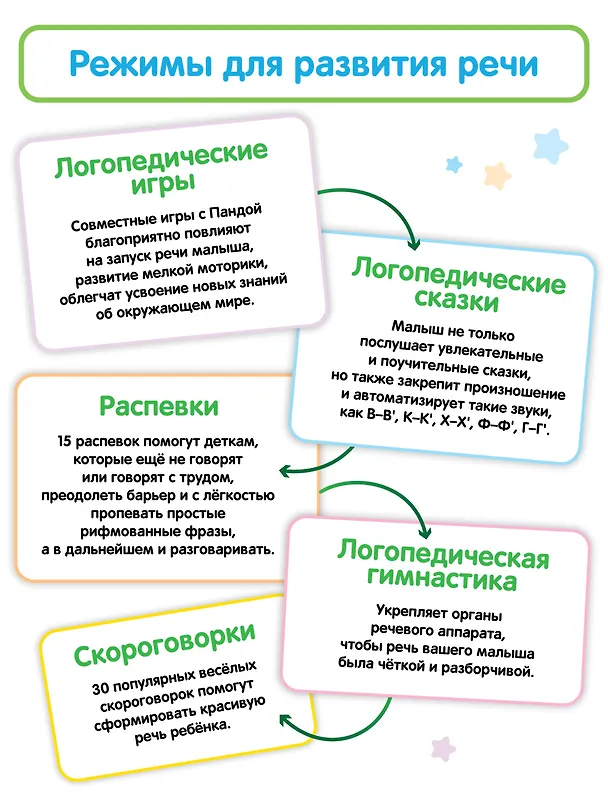 Книга Панда Тичи. Интерактивная игрушка-тренажёр для запуска и постановки речи () — 6
